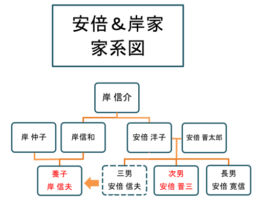 麻生太郎 家系図